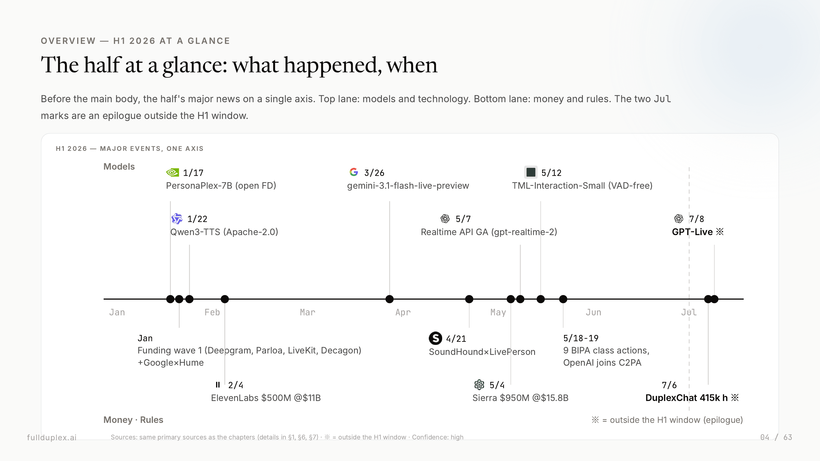 04 · Overview — the half at a glance